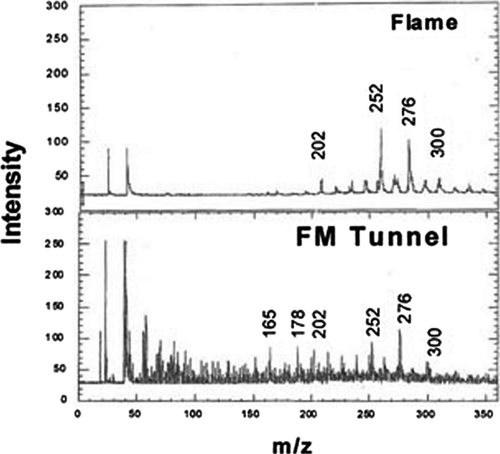 FIG. 4 Mass Spectra of Particles Sampled from an Ethene Diffusion Flame and from the Ft. McHenry (truck) Tunnel. Spectra were obtained using laser microprobe mass spectrometry (CitationFletcher et al. 2004).