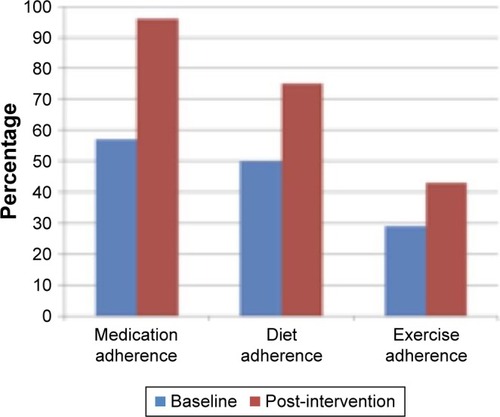 Figure 2 Mean changes in intervention group on medication, diet, and exercise at 3 weeks.