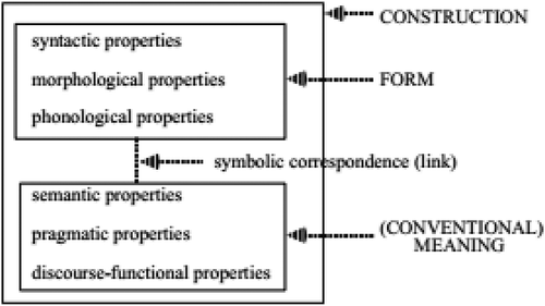 Figure 1. The symbolic structure of a construction (Croft 2004, p. 258)