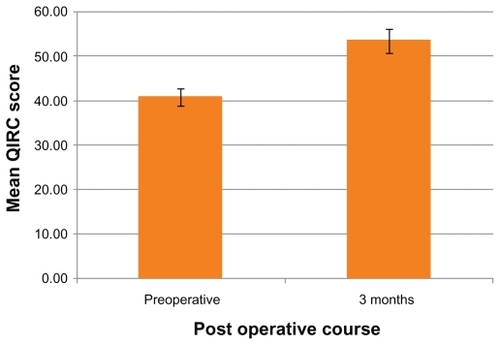 Figure 4 Preoperative (n = 20) and 3 months postoperative (n = 20) comparison of mean Quality of Life impact of Refractive Correction (QIRC) questionnaire scores (P < 0.001).