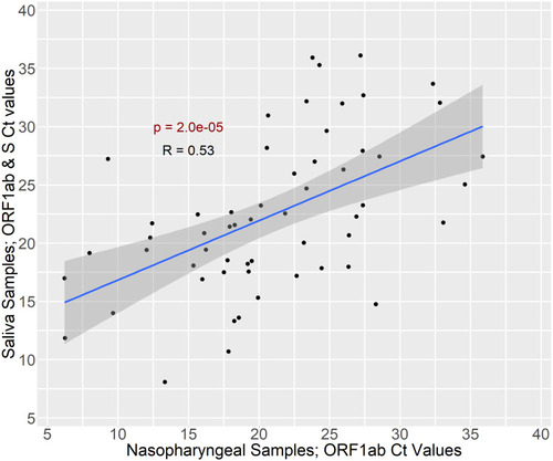 Figure 1 Correlation between Viral RNA Ct values in matched NP and saliva samples. Only Ct values of the ORF1ab gene were included for NP samples as this gene was detected with all kits and was used for detection in saliva samples as well. “ORF1ab & S” indicates that ORF1ab and S genes were detected in the same channel.