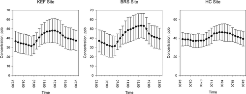 Figure 6. Hourly averaged ozone concentrations displayed by time of day at the KEF site, the BRS site, and the HC site. Error bars represent one standard deviation.
