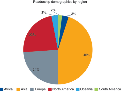 Figure 1. Percentage readership by location of access.