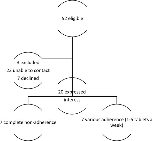 Figure 1. Recruitment diagram.