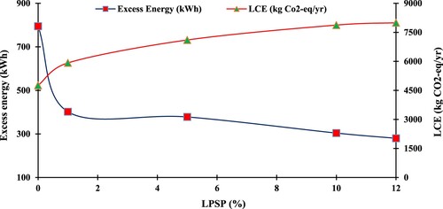 Figure 23. Effects of LPSP on EE and LCE for PV/Bat/DG configuration with SSA algorithm.