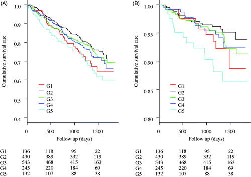 Figure 1. Kaplan–Meier curves for the cumulative survival rates between the 5 groups. (A) All-cause mortality. No significant differences were observed between the 5 groups’ cumulative survival rates (the Logrank test, p = .056). (B) Infection-related mortality. No significant differences were observed between the 5 groups’ cumulative survival rates (p = .064).