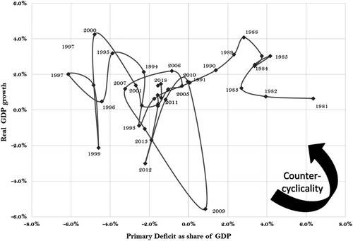 Figure 6. Countercyclical fiscal policy in Italy: debt-to-GDP ratio and primary deficit as a percentage of GDP (1981–2018). Source: ISTAT (Citation2019).