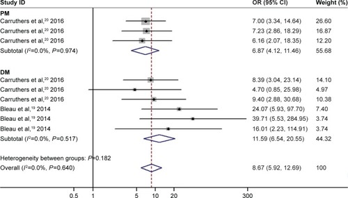 Figure 4 Subgroup analyses by PM/DM of association between inflammatory myositis and risk of VTE, PE and DVT.