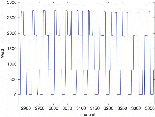 Figure 2. Zoom in the sample path plotted above.