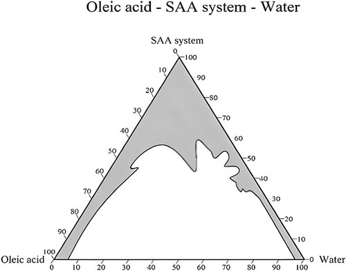 Figure 2 Pseudo-ternary phase diagram of the prepared plain NE consisting of oleic acid, Tween-80, n-propyl alcohol and water. The clear area under the curve shows the multiphase system, while the gray area under the curve shows the one phase system.