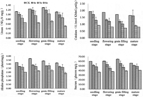 Figure 1. Rhizosphere soil enzyme activity of common buckwheat.Note: ‘CK’ means blank control, the data was obtained in 2016. In ‘4a’ treatment, common buckwheat was cropped continuously for 4 years, and it was harvested in 2014. In ‘5a’, it was cropped continuously for 5 years, and it was harvested in 2015. In ‘6a’, it was cropped continuously for 6 years, and it was harvested in 2016. The same below.