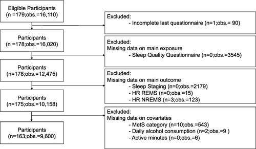 Figure 1 Flowchart illustrating the inclusion and exclusion of participants (n) and observations (obs.) in the present study. Daily observations within individuals were excluded due to missing data from either St. Mary’s Hospital Sleep Questionnaire, Sleep staging, HR REMS, HR NREMS, MetS, alcohol consumption or active minutes from one specific day.