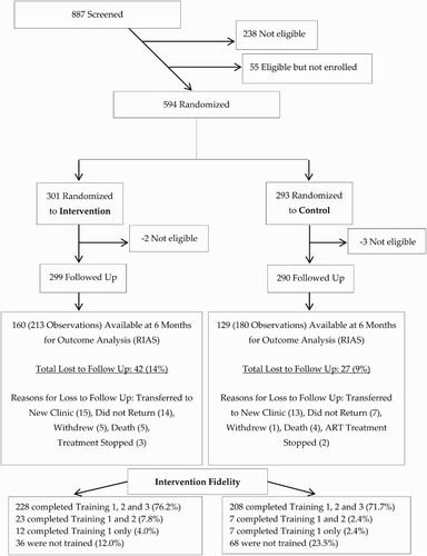 Figure 2. Patient education and empowerment study cascade.