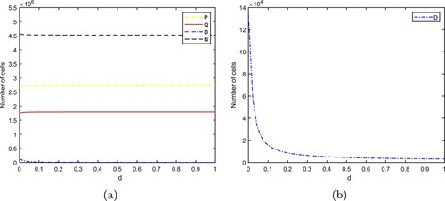 Figure 9. (a)–(b) The effect of the increase of d on P, Q, D and N when the system reaches the steady state (t0=4500h). The parameter values are chosen as μ=0.001, ℓ=0.2 and κ=1.