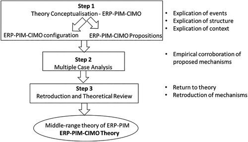 Figure 1. Three-step methodological design.