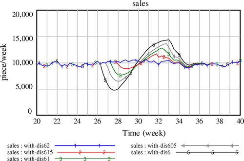 Figure 11. Sales with different adding rate α1 (with 6 weeks disruption).