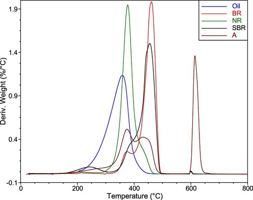 Figure 4. Derivative thermogravimetric curves of the neat rubbers and oil, together with the ambient GTR (A).