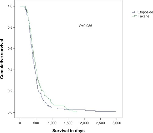 Figure 3 Survival in the etoposide–carboplatin and paclitaxel–carboplatin groups as second-line chemotherapy in small cell lung cancer patients.