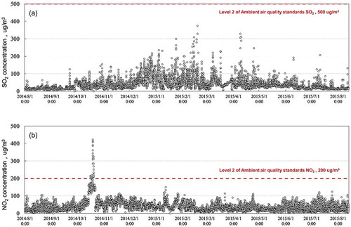 Figure 2. Hourly ground level SO2 and NO2 concentrations during the monitoring period.