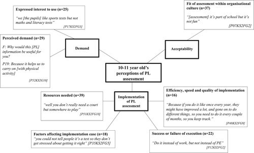 Figure 4. Pen Profile representing 10–11-year-old’s perceptions of PL assessment.