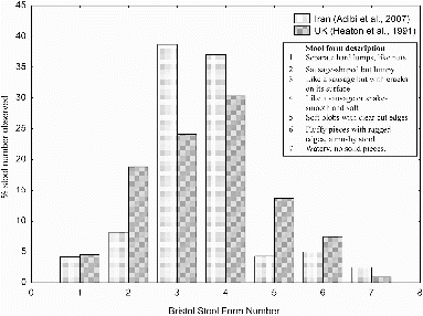 Figure 6 Data from two separate studies of healthy subjects (Heaton et al., Citation1992; Adibi et al., Citation2007) both use the Bristol Stool Form scale. Stool types 3 and 4 make up the most common stool type in both studies, however all types of stool are recorded in both studies.