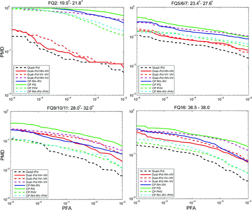 Fig. 2 Median ROC curves for the four incidence angle ranges.