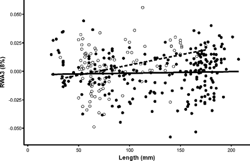 Figure 9. Scatterplot of RWA3 and total length (mm) with regressions for Bluegill individuals. Closed circles and solid regression line indicate individuals from lentic habitats and open circles and dashed regression line indicates individuals from lotic habitats.