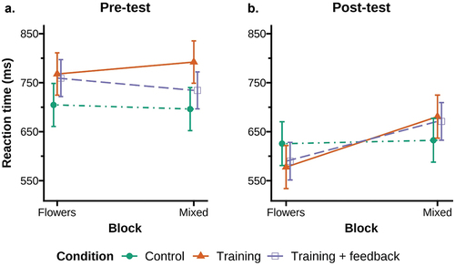 Figure 5. Line plots of the difference in reaction time between the Flowers and Mixed blocks at pre- and posttest.
