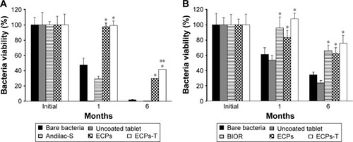 Figure 6 Storage stability of (A) L. acidophilus and (B) E. faecalis in ECPs-T in comparison to corresponding bare bacteria, uncoated probiotic tablet, marketed products, and ECPs under ambient storage conditions (25°C/60% relative humidity) for 6 months.
