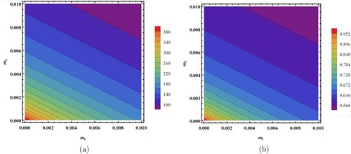 Figure 7. The contour plots of the total number of symptomatic infections and the behaviour change function at the endemic equilibrium, Is∗+Q∗ and f(Is∗,Q∗), versus parameters m1 and m2. See main text for parameter values.