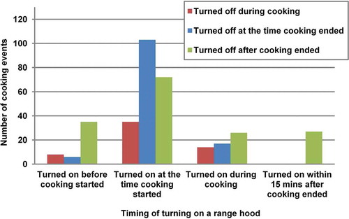 Figure 2. The timing of turning on and off a range hood due to cooking