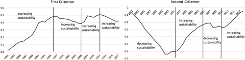 Figure 3. Evolution of the sustainability of Italian public debt following Sylos Labini (first criterion on the left graph, second criterion on the right graph) (1982–2018 — cumulative values). Source: IMF (Citation2019), ISTAT (Citation2019).