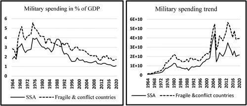 Figure 1. Patterns of military expenditures in sub-Saharan Africa. Source: Authors' compilation.