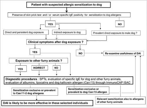 Figure 1. Suggested flow chart to select individuals with higher possibility of positive response to DAI.