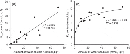 Figure 5. Relationship between amount of water-soluble K and Kout (a) or Kin (b) content