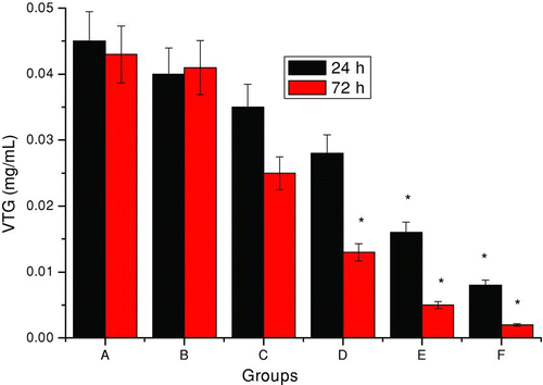 FIGURE 7 Plasma VTG in female common carp with 24 and 72 h of PCP exposure. Error shown is stranded error of the mean. A, control; B–F, 0.1, 1.0, 2.0, 4.0, and 6.0 mg/L PCP, respectively. *Significantly different from control value (P <.05).