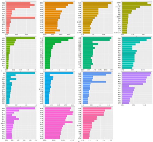 Figure 2. An LDA topic model with 15 topics.