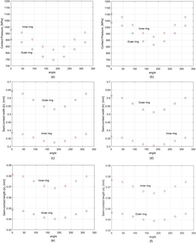 Fig. 1 Pressures and contact sizes of the DGBBs used here: (a), (c), (e) all-steel and (b), (d), (f) hybrid.