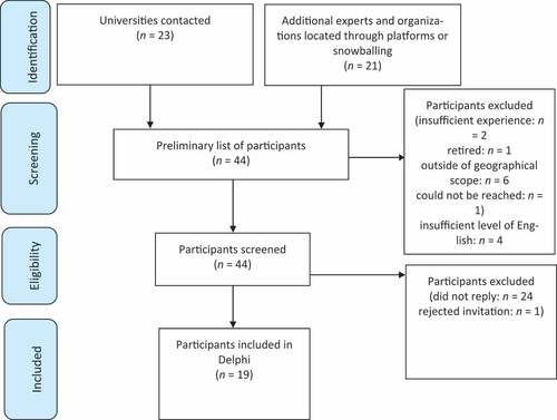 Figure 1. Flow chart of inclusion and exclusion of participants.