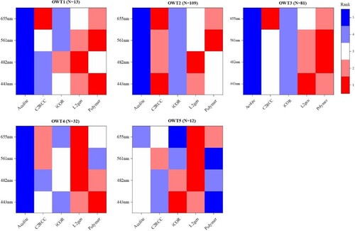 Figure 8. Performance assessment of five AC algorithms for five optical water types (OWTs). Different colors indicate their rankings for the visible bands of OLI/Landsat 8. Warm color indicates better performance. (For interpretation of the references to color in this figure legend, the reader is referred to the web version of this article.)