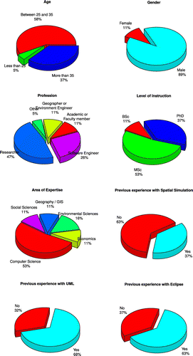 Figure 4. Age and gender profiles of the participants.