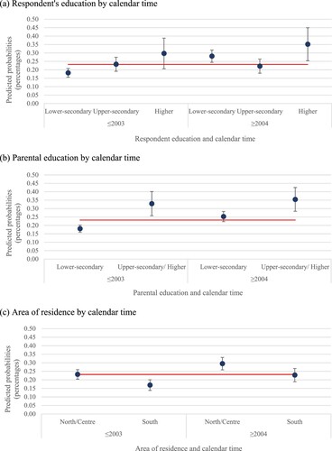 Figure 2 Predicted probabilities of childbearing across partnerships in Italy: results from discrete-time competing risk models on men and women aged 25–54 with at least one child, with calendar time interacted with (a) respondent’s education; (b) parental education; and (c) area of residenceNotes: The model controls for all covariates included in Figure 1. The horizontal line shows the baseline probability averaged over the other covariates. Confidence intervals show approximate 5 per cent significance levels for the comparison of pairs of predicted probabilities.Source: As for Figure 1.