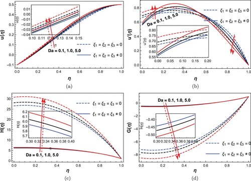 Figure 3. Influence of darcy number (Da) on (a) axial velocity, (b) radial velocity, (c) temperature, (d) nanoparticle concentration.