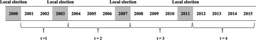 Figure 2. Local election years and government periods in Colombia (2000-2015).Note: This diagramm gives an overview about the Colombia’s local election dates and government periods.