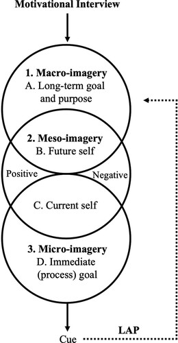Figure 1. After an initial motivational interview, imagery is trained. The circles represent the three stages of imagery and the four levels (A–D) represent the order at which goals are explored, including positive and negative outcomes. Finally, a motivational cue is developed, which links imagery activation to implementation. The dotted line represents the independent application for the athlete who reinforces practice through LAP.