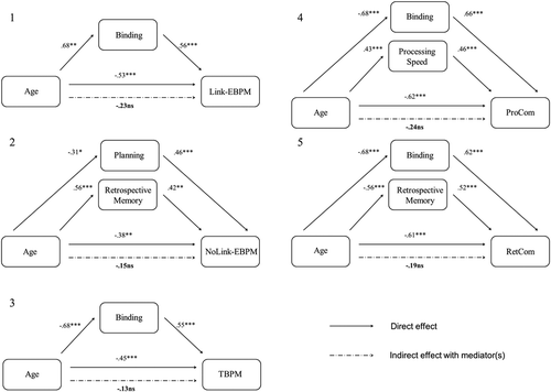 Figure 3. Mediation of the effect of ageing on prospective memory for (1) Link-EBPM intentions, (2) NoLink-EBPM intentions, (3) TBPM intentions, (4) the prospective component (ProCom), and (5) the retrospective component (RetCom). Coefficients correspond to the beta weights. ns = nonsignificant. * p < .05. ** p < .01. *** p < .001.