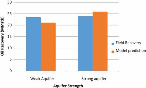 Figure 10. Comparison of oil recovery from YAAD Field and Model prediction