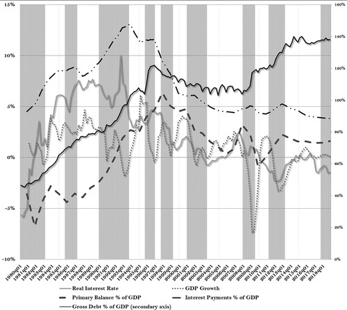 Figure 2. Real interest rate, GDP growth, primary balance as a percentage of GDP, interest payments as a percentage of GDP, and gross debt as a percentage of GDP (1980–2018) in Italy. Source: IMF (Citation2019), ISTAT (Citation2019).