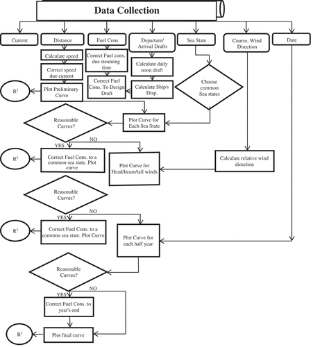 Figure 1. Statistic method’s chart for prediction of fuel consumption