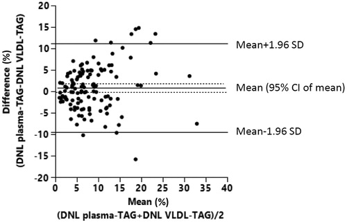 Figure 3. Bland–Altman plot showing the agreement between DNLVLDL-TAG and DNLPlasma-TAG. n = 123.